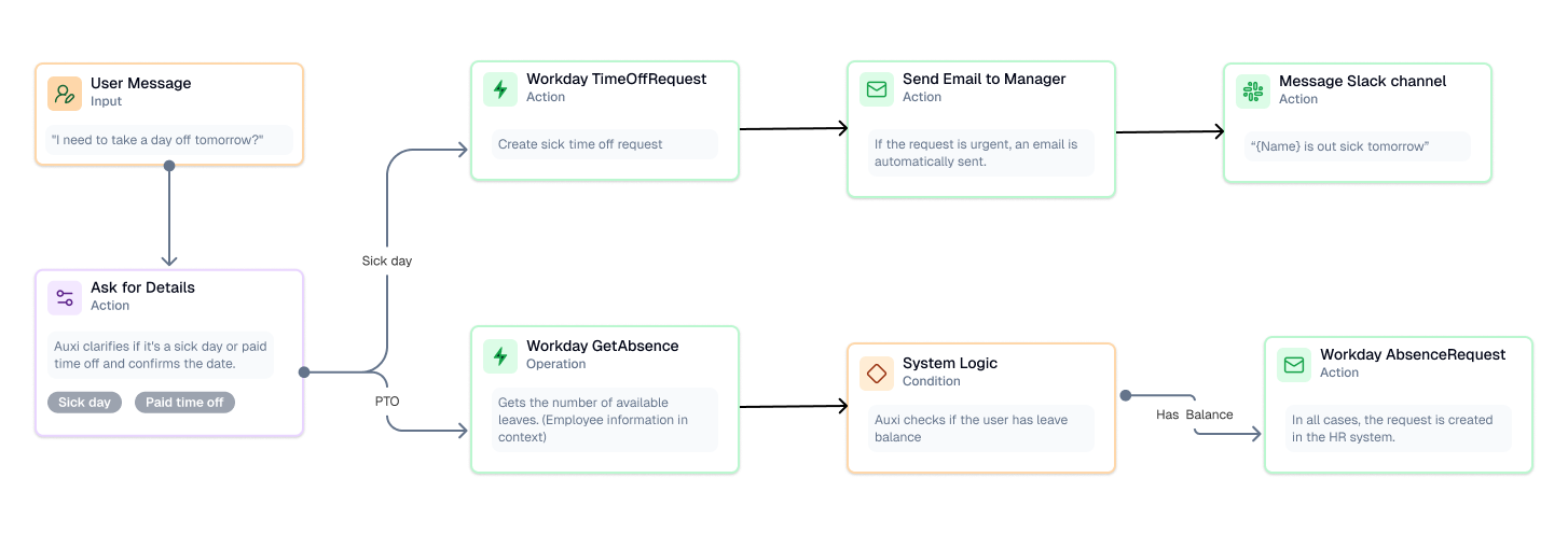 Auxi workflow builder — visual diagram showing how requests are routed, resolved, and escalated automatically